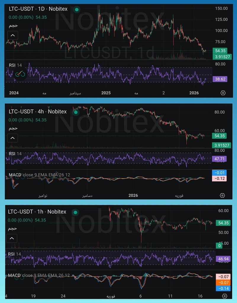 تحلیل چارت سه‌گانه ltc: آیا قیمت ۴۵ دلار می‌رسد؟ 📈