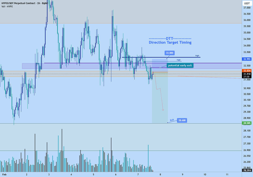 هایپر: شورت تا محدوده ۲۸.۶ دلار