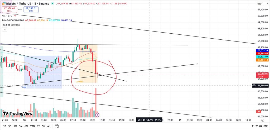 تحلیل ۱۵ دقیقه‌ای‌ بیت‌کوین: آیا به الگوهای شکل‌گرفته، میشود اعتماد کرد؟ 🤔