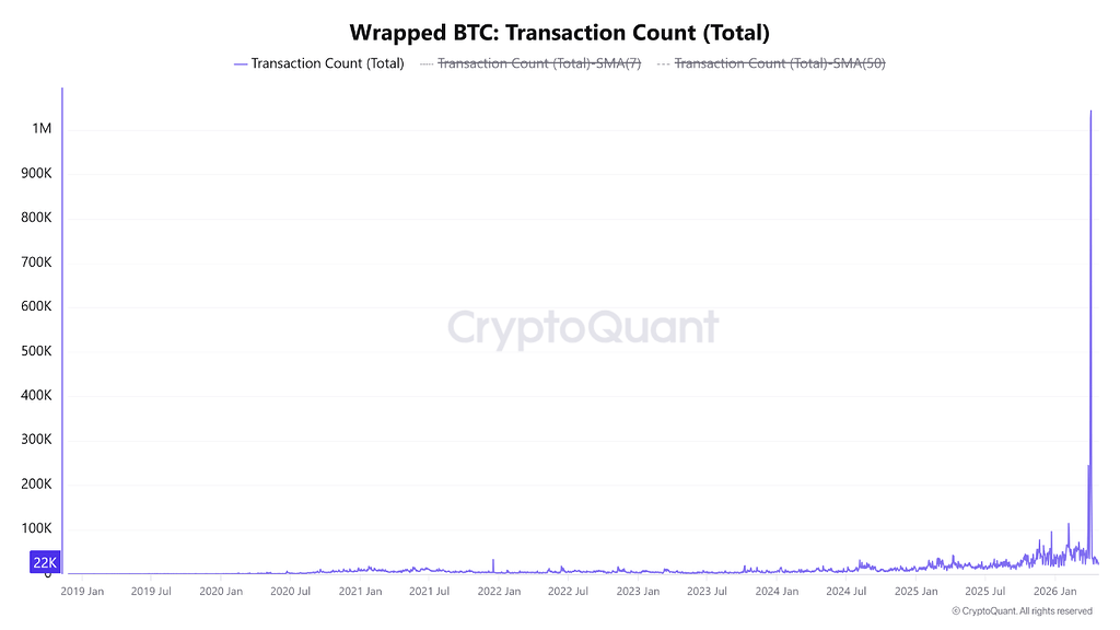 تصویر تحلیل انفجار تراکنش‌های WBTC: واکنش به لانچ cirBTC توسط Circle؟ 📈