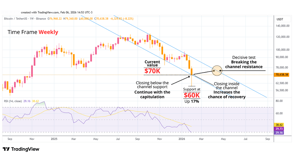 تصمیم هفتگی بیت‌کوین: آزمون حساس یکشنبه در محدوده 70 هزار دلار پس از ریزش 50 درصدی 📈