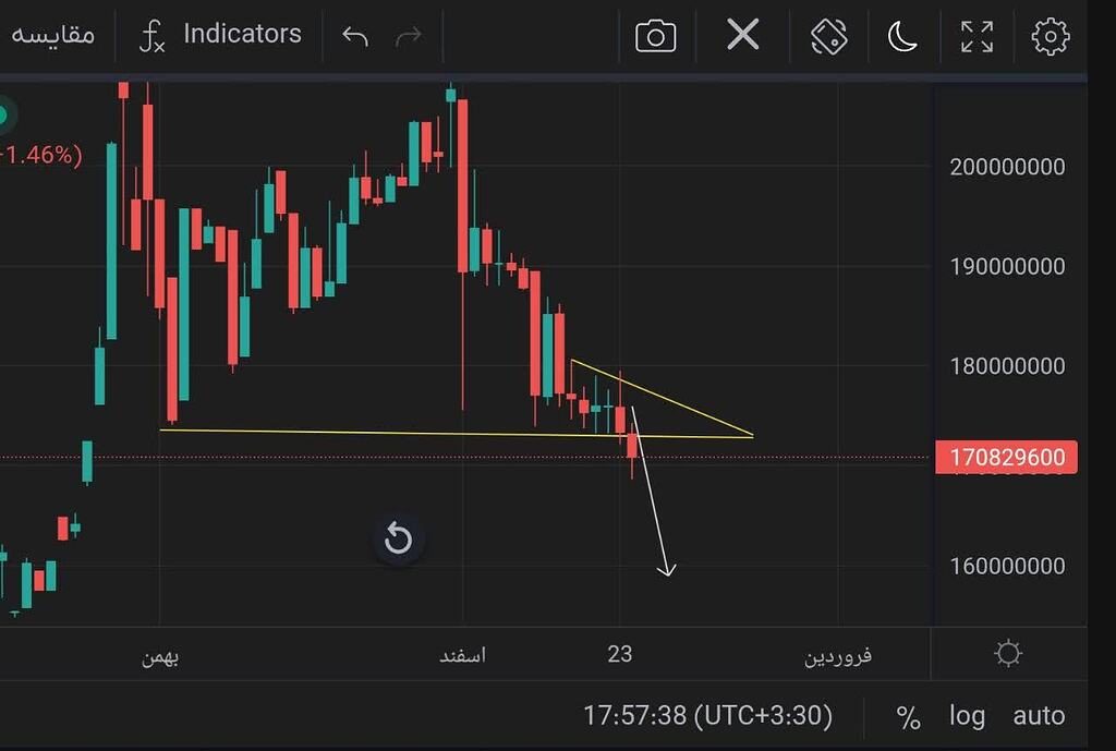شکست طلا ۱۸ عیار