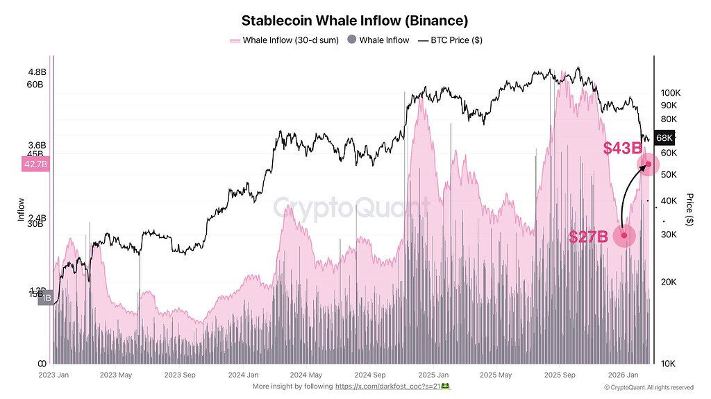 بازگشت نهنگ‌ها با تست ۶۰ هزار دلار بیت‌کوین 🐋