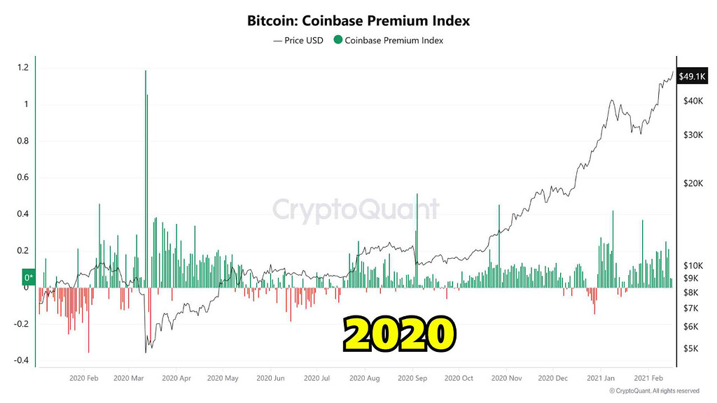 پریمیوم کوین‌بیس و تقاضای نهادی: خواندن ساختار اصلی بازار 📊