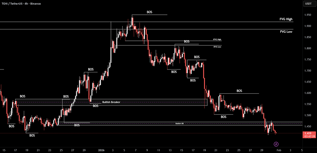 تون‌کوین | عبور از بلاک سفارش صعودی