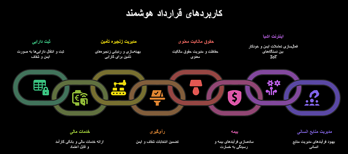 کاربردهای قرارداد هوشمند