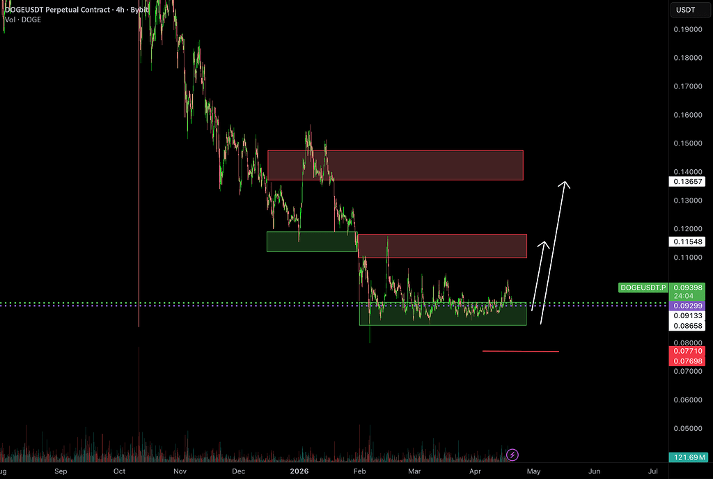 دوج کوین در حمایت کلیدی | ستاپ لانگ