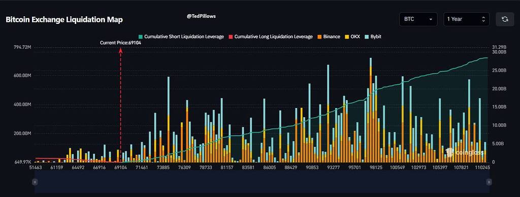 ⚠️ تحلیل حجم شورت و لانگ: پتانسیل Short Squeeze در بیت‌کوین ۱۵٪