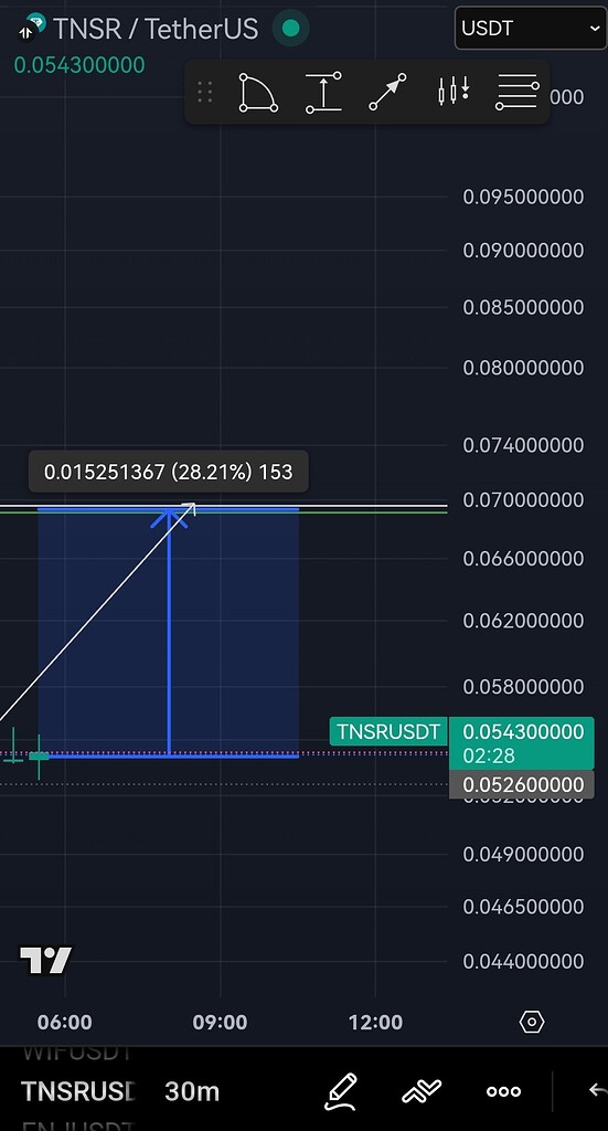 نمودار tnsr: تحلیل روند و پیش‌بینی قیمت 🚀