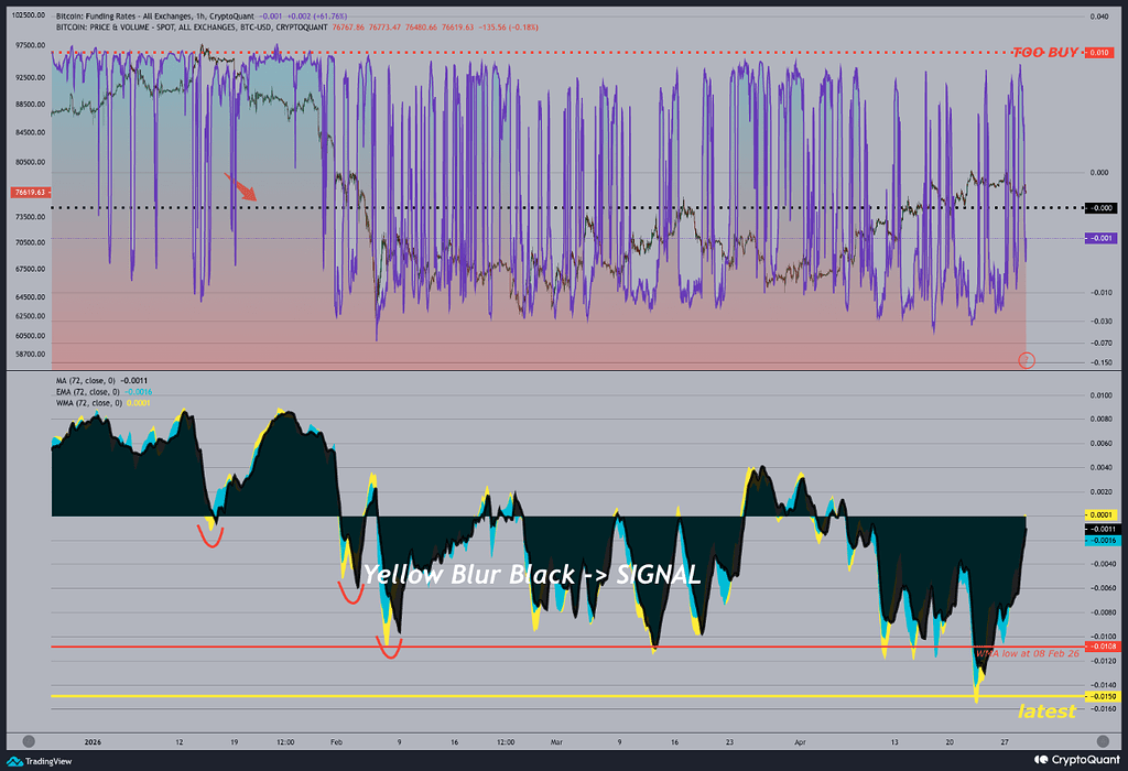 نرخ فاندینگ بیت‌کوین داره خنثی میشه! 📈