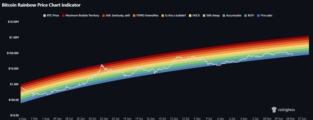 ⚠️ بیت‌کوین در نوار پایین: آیا می‌تواند دوباره سقوط کند؟