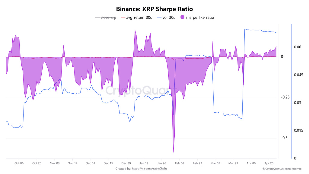 تصویر تحلیل نسبت شارپ xrp در آوریل بالا رفت 📈