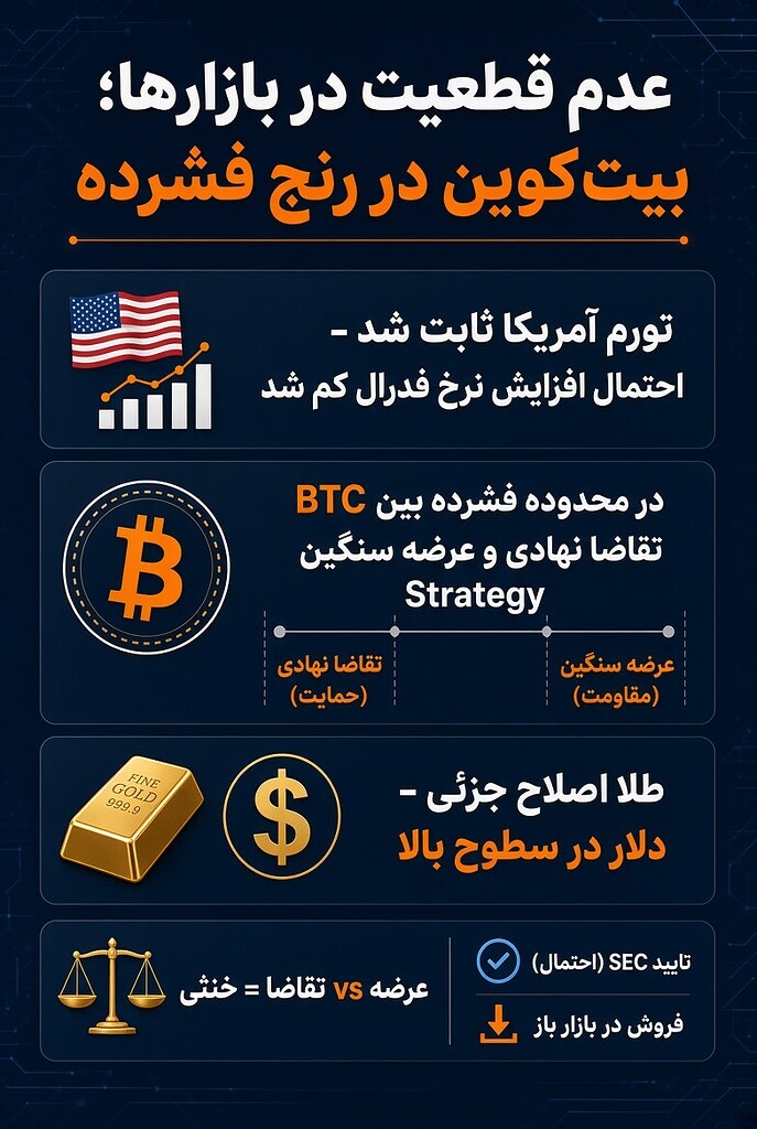 چرا قیمت بیت‌کوین در محدوده فعلی قفل شده؟