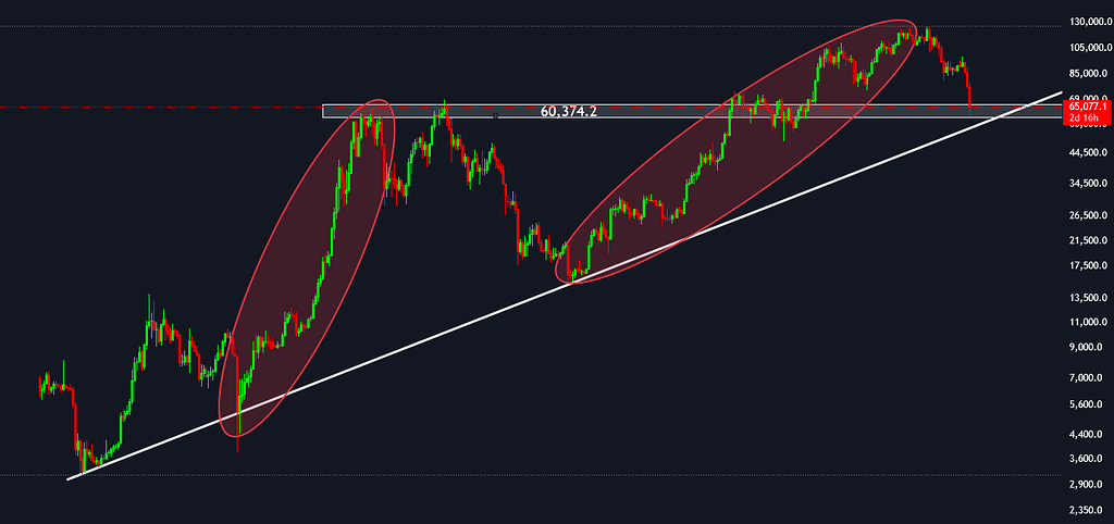 ⚡️ تحلیل لبه باریک بیت‌کوین: حمایت‌ها و خطر اصلاح سنگین ⚡️