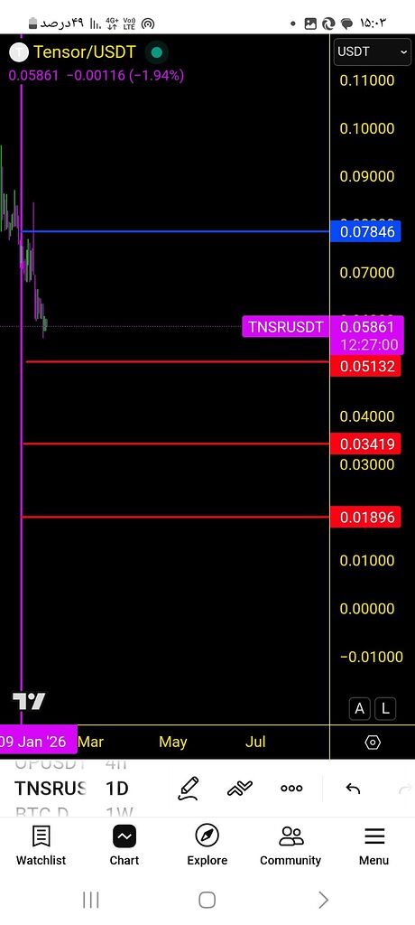 تحلیل tnsr: ریسک بالا و انتظار صعود مجدد 🚀