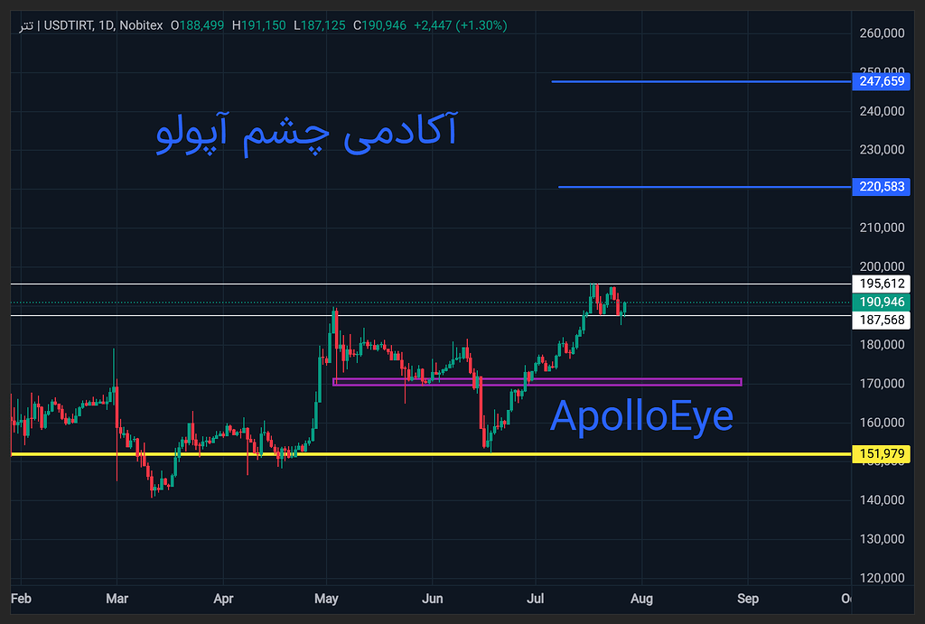 💰 تحلیل تکنیکال #تتر (شماره 40)