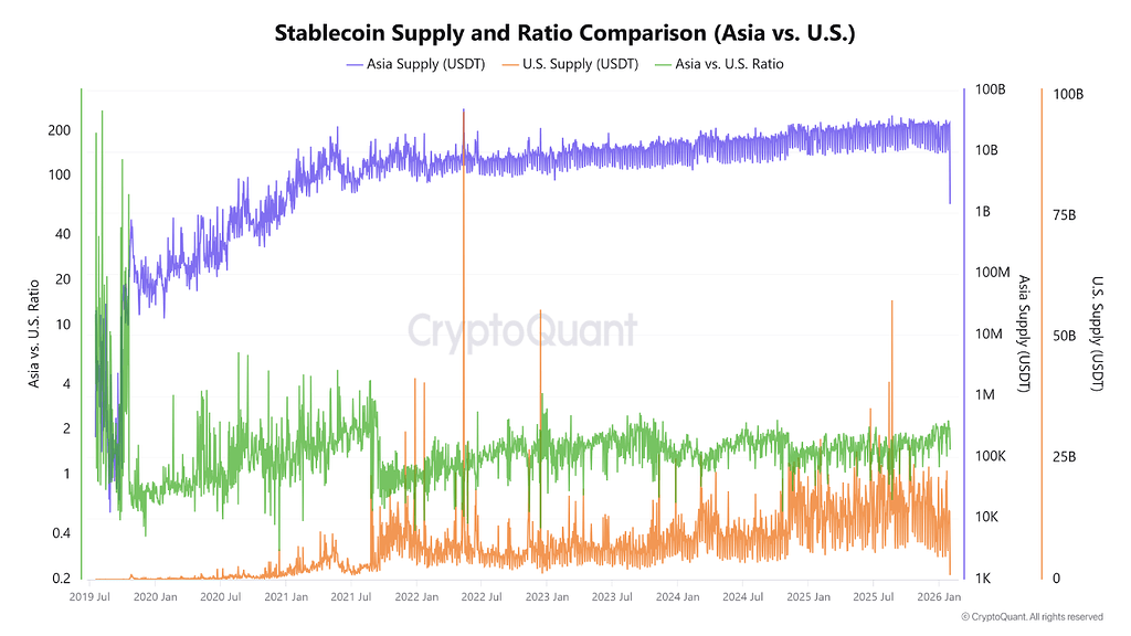 ماکرو: پذیرش میلیاردی استیبل‌کوین‌ها در آسیا و ترس از خروج ۶.۶ تریلیون دلار در آمریکا 💰