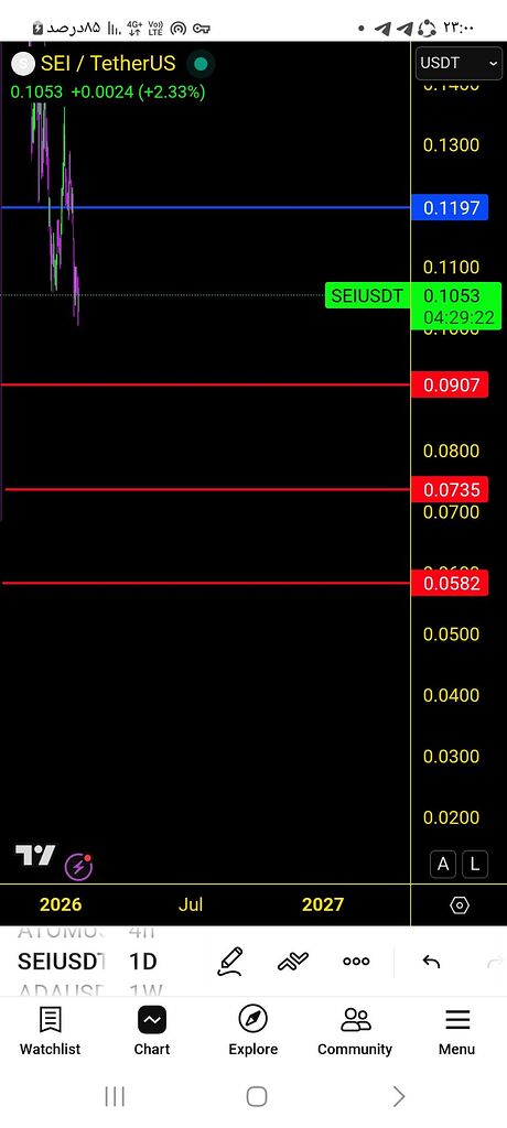تحلیل دقیق sei: نقاط ورود و خروج با خطوط قرمز و آبی 🚀
