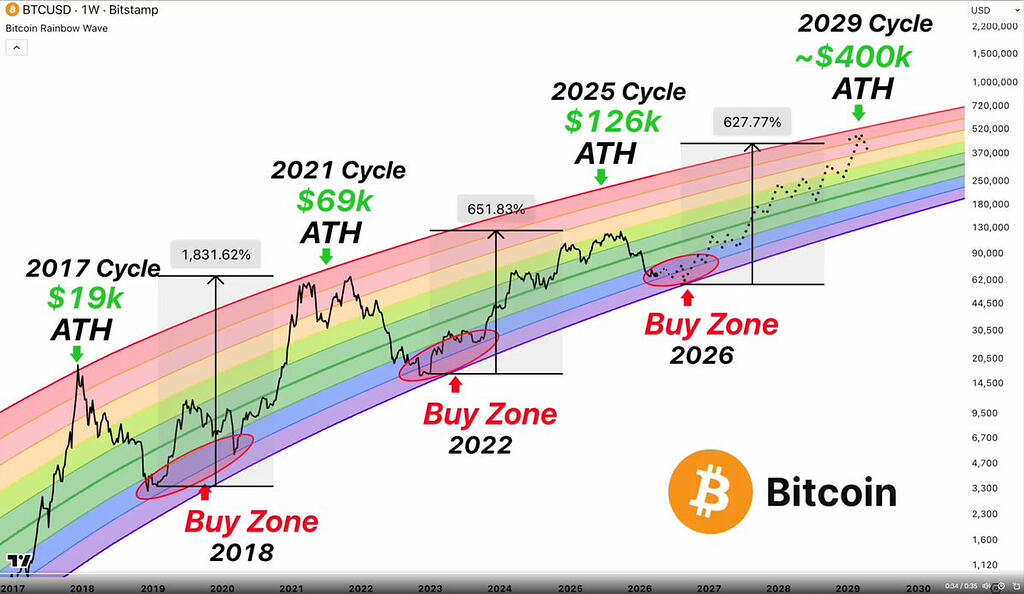 تحلیل چرخه‌های بیت‌کوین با مدل Rainbow