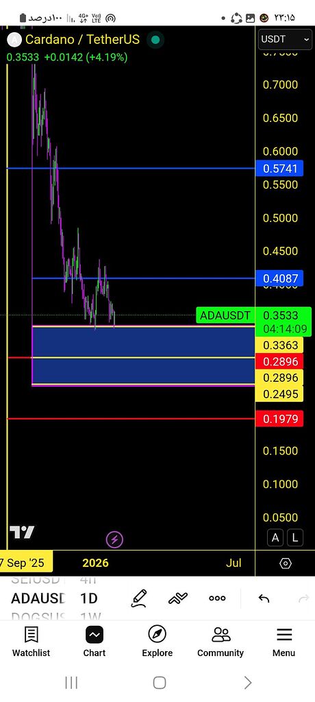 تحلیل دقیق ada: نقاط ورود و خروج در بازار کریپتو 🚀