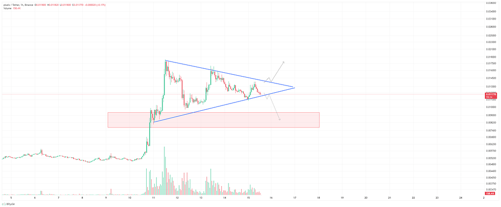پتانسیل بالای این ارز در الگوی مثلث در بازار کریپتو 🚀