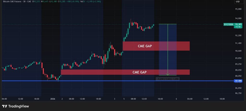 🔍 دو گپ مهم CME در محدوده ۹۱k و ۸۸k: و قدرت آهن‌ربایی این سطوح