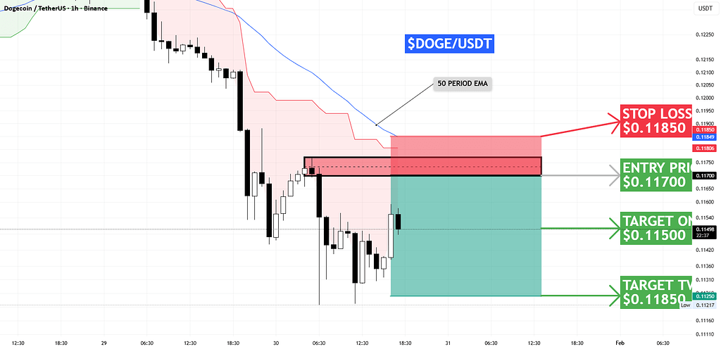 تحلیل سریع دوج‌کوین نمودار ۱ ساعته