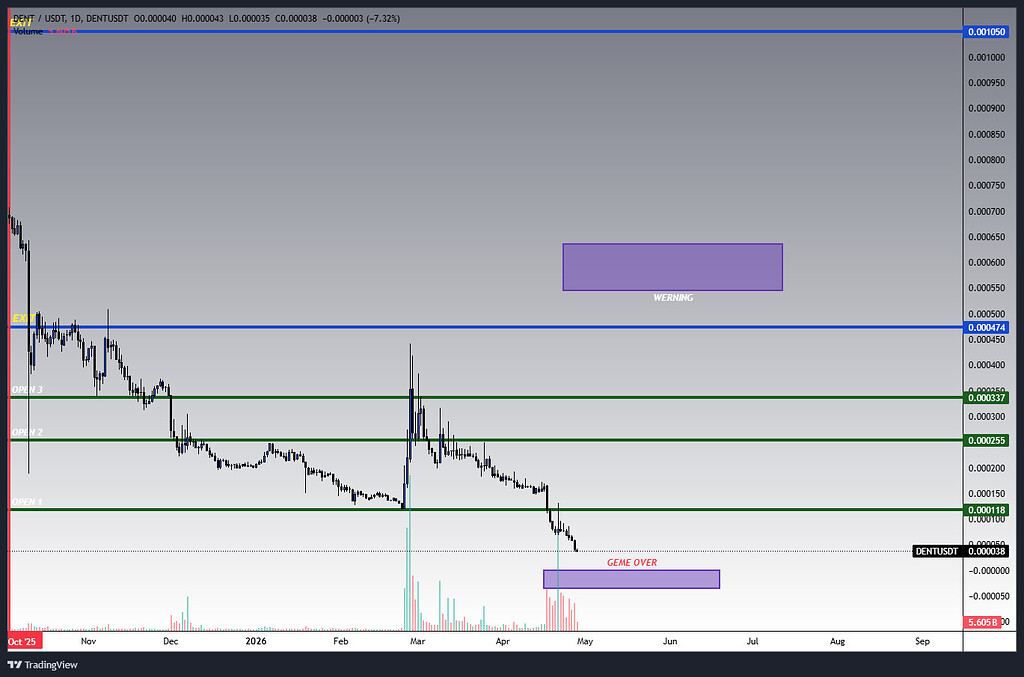 Dent/usdtدر حال سقوط آزاد