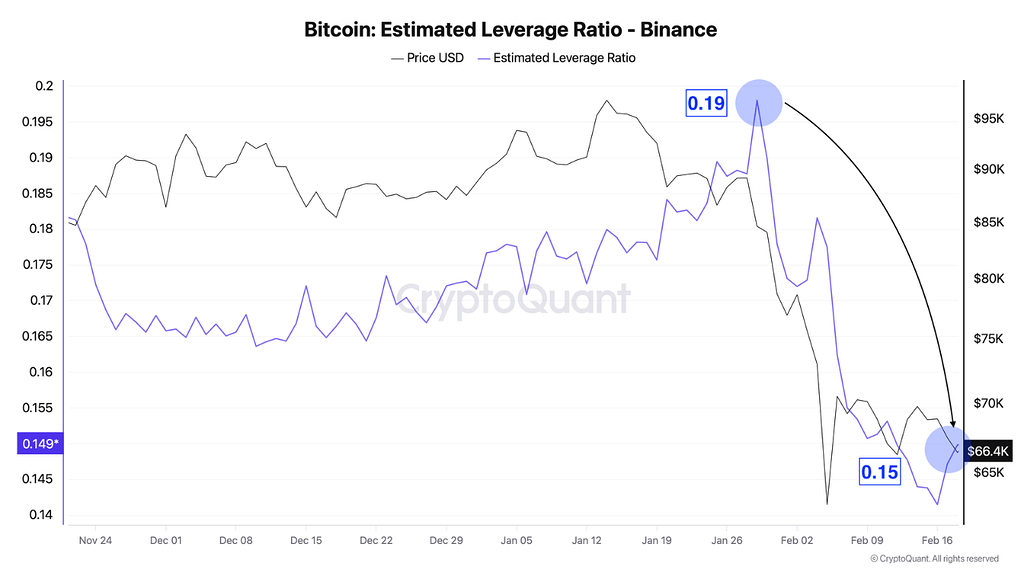 سرمایه‌گذاران از اهرم فاصله می‌گیرند؛ عدم قطعیت در حال افزایش است 📉