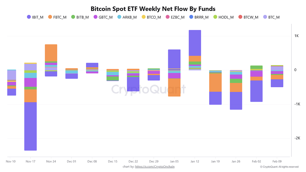 هفته چهارم خروج سرمایه: etfهای بیت‌کوین همچنان تحت فشار فروش نهادی 📉