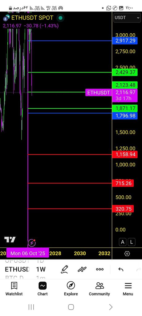 تحلیل ساختاری دقیق و پیش‌بینی قیمت‌ اتریوم (eth) 🚀