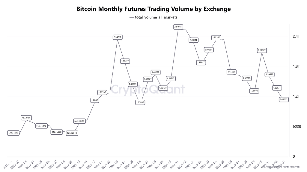 حجم معاملات فیوچرز بیت‌کوین به پایین‌ترین سطح از ابتدای ۲۰۲۴ رسید 📉