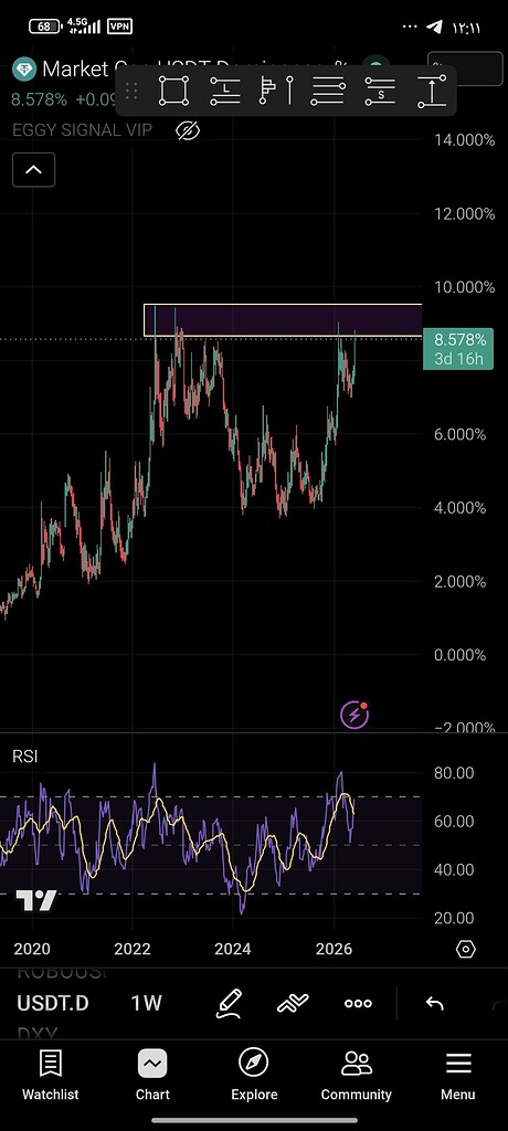 Usdt.d. در نقطه حساس