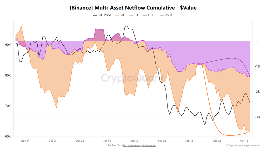 تصویر تحلیل خروج ۵.۴ میلیارد دلار بیت‌کوین از بایننس و بیتفینکس 📈 etfها هم ۴۵ هزار btc خریدن – کی می‌فروشه کی می‌خره؟