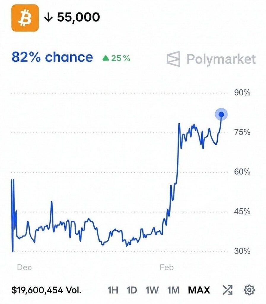 🚨 بیت‌کوین زیر 55،000 دلار؟ افزایش احتمال 80درصدی در پالی‌مارکت‼️
