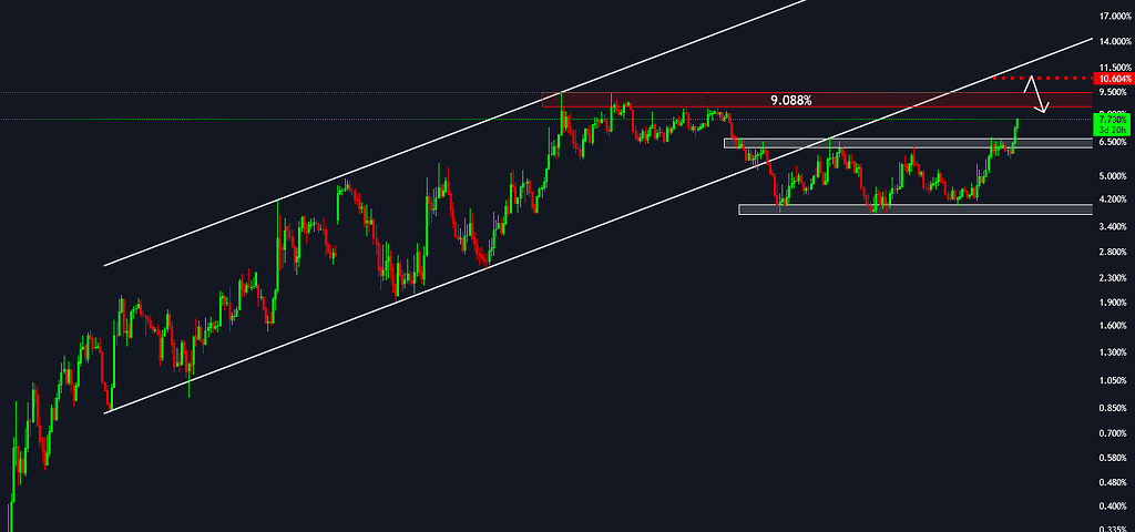 تحلیل دامیننس تتر و ادامه ریزش کریپتو 🔽📉