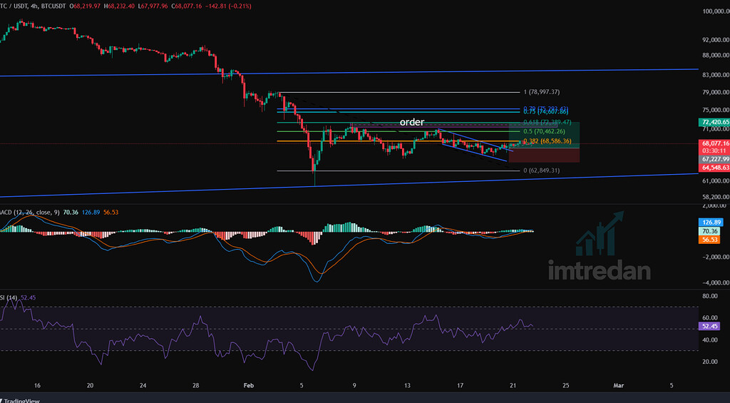تحلیل قیمت btc در تایم‌فریم 4h: رنج 70-72k و چشم‌انداز 75k 🚀