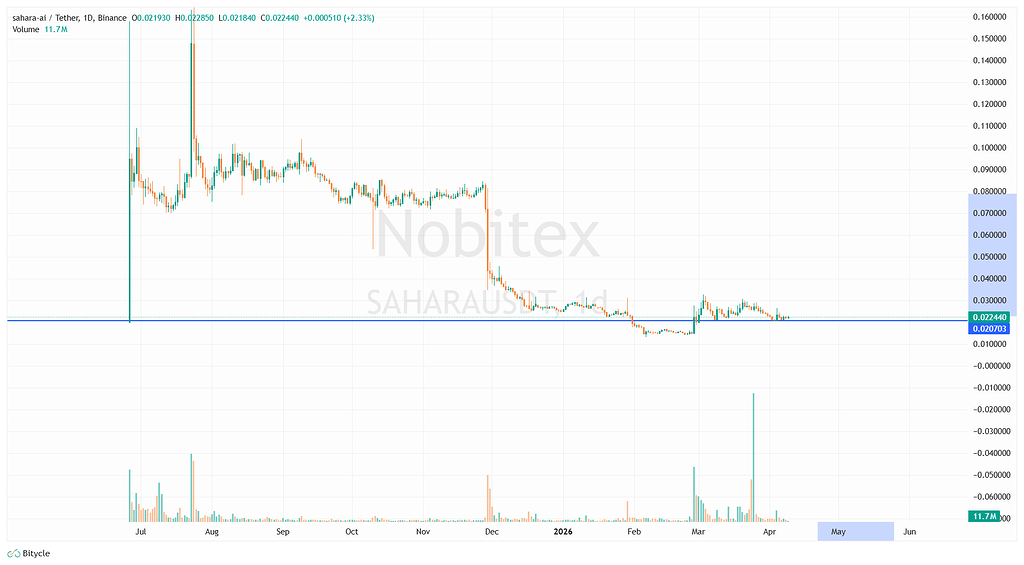 پتانسیل بالای رشد با پروژه هوش مصنوعی sahara ai