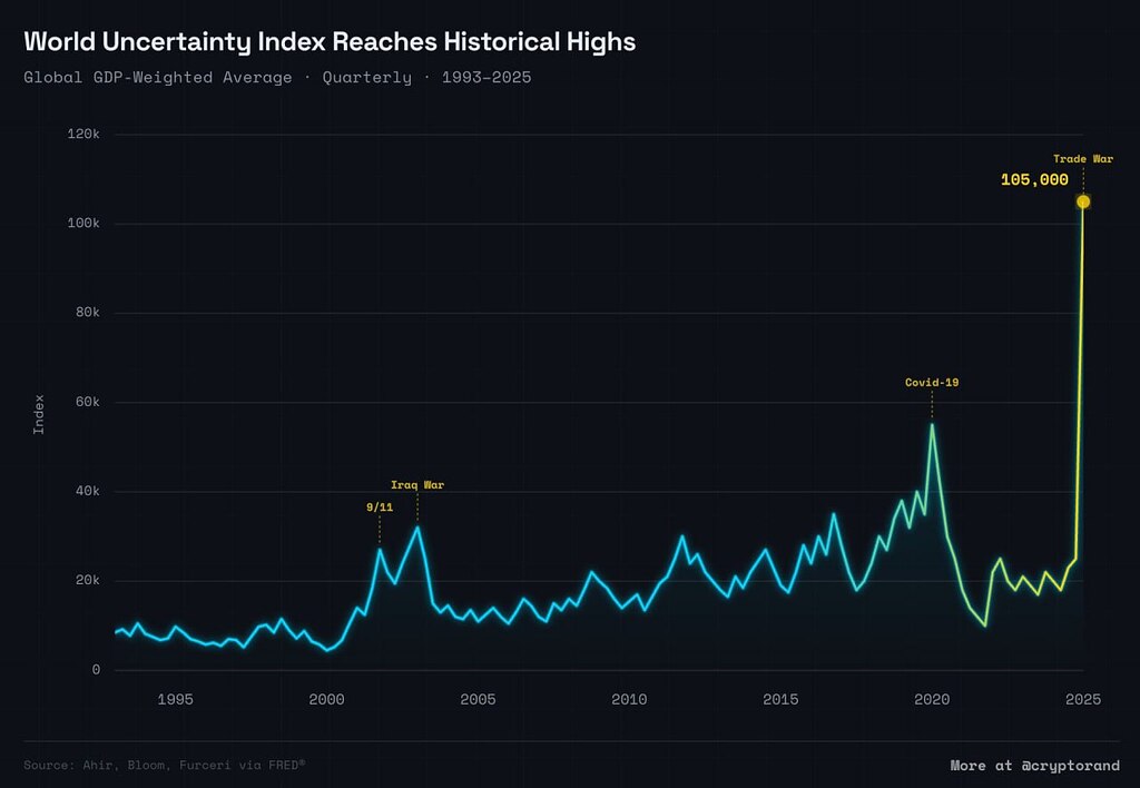 شاخص عدم قطعیت جهانی در بالاترین سطح تاریخی: تأثیرات گذشته و امروز 🌍