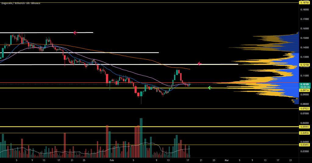 دوج‌کوین در حال ساخت کف حمایتی
