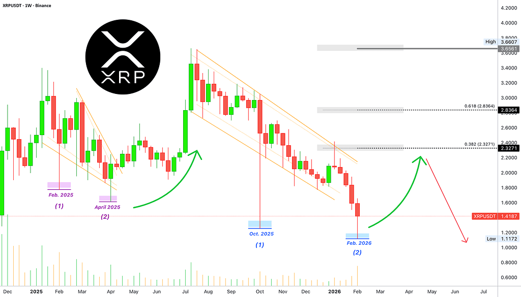 ریپل اورسولد شده - rsi هفتگی و چرخه ۴ ساله بیتکوین