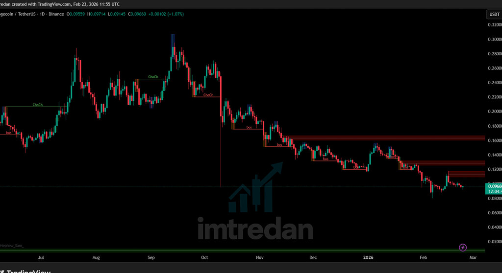 تحلیل روزانه doge/usdt: روند نزولی و نواحی ریلیف کوتاه‌مدت 🚀