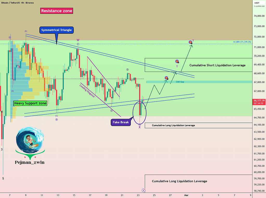 بیت‌کوین و شکست جعلی | سناریو بعدی