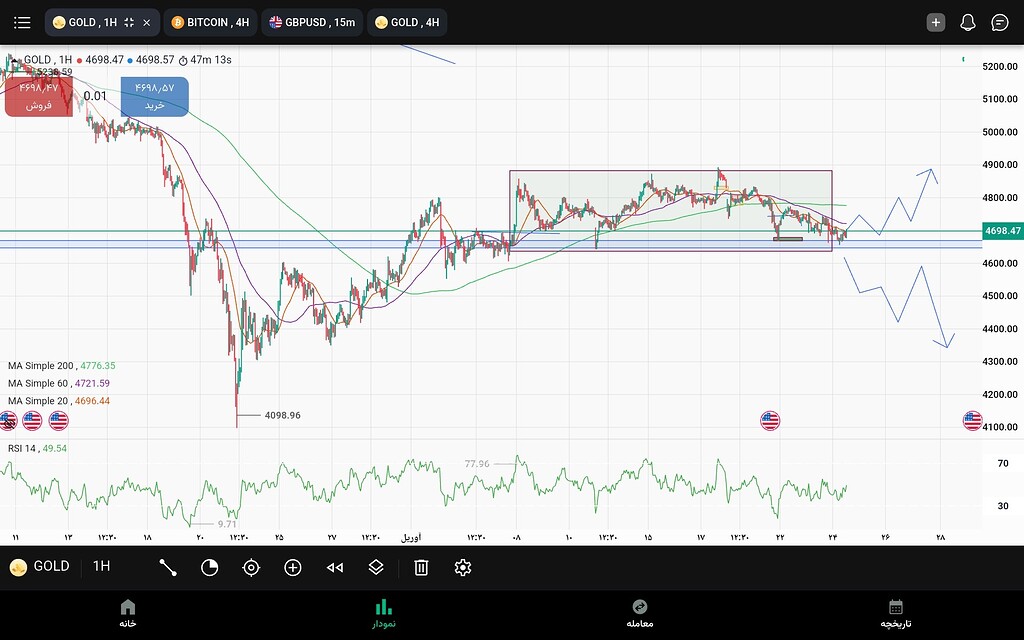 انس جهانی طلا تایم فریم یک ساعته . دو سناریوی مختلف