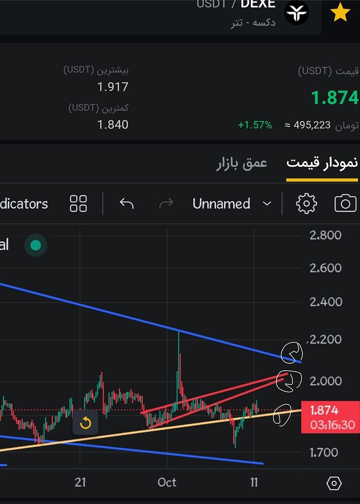 تحلیل تکنیکال ارز دکسهdexe