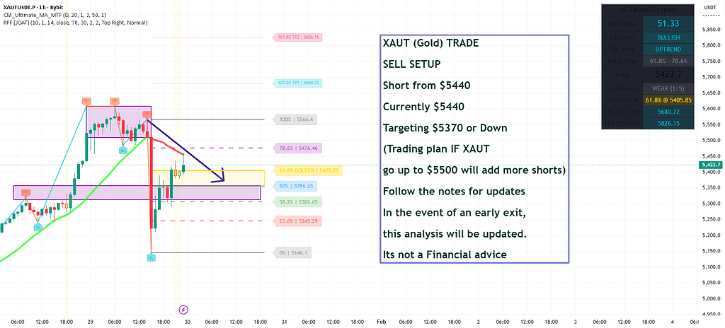 تتر گلد | سیگنال فروش از محدوده ۵۴۴۰ دلار
