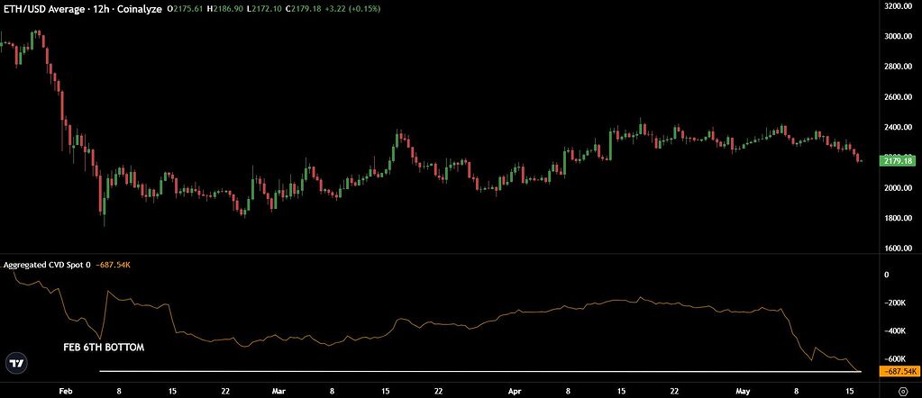 🚨آیا کاهش تقاضا باعث ریزش بیشتر قیمت اتریوم می‌شود؟ 📉
