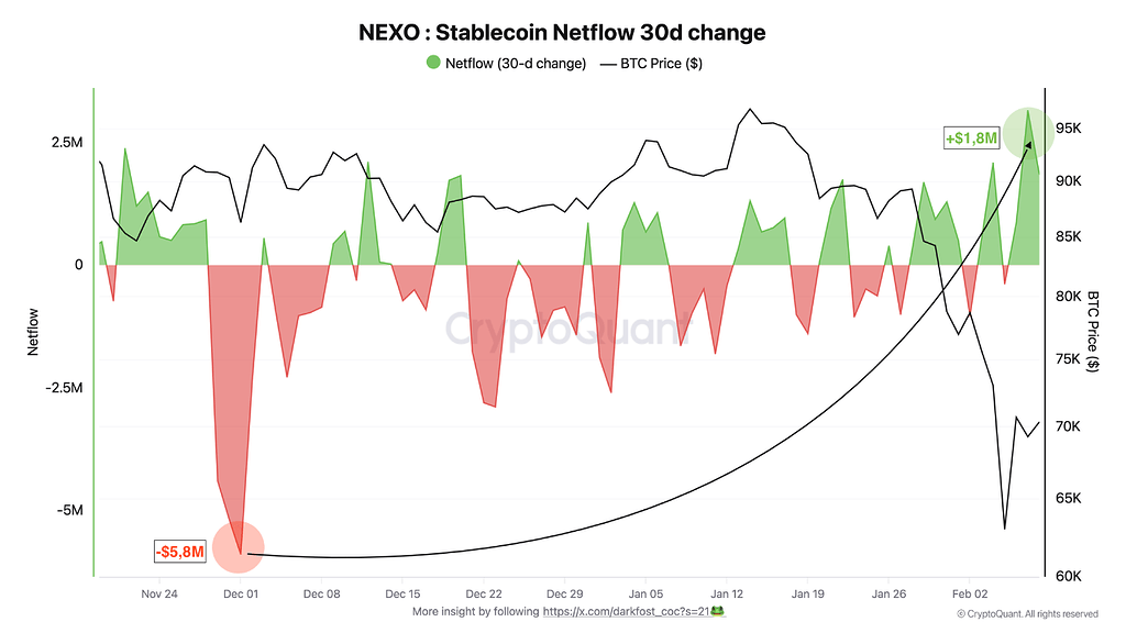 روند متفاوت استیبل‌کوین‌ها در اصلاح شدید بیت‌کوین 📉