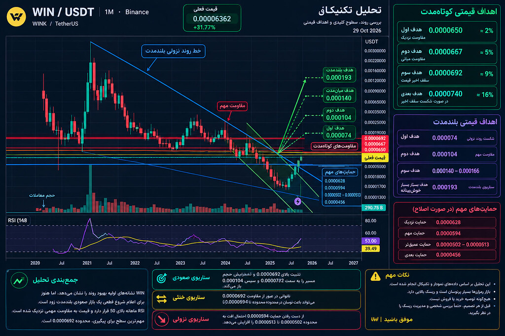 تقویت سناریوی صعودی