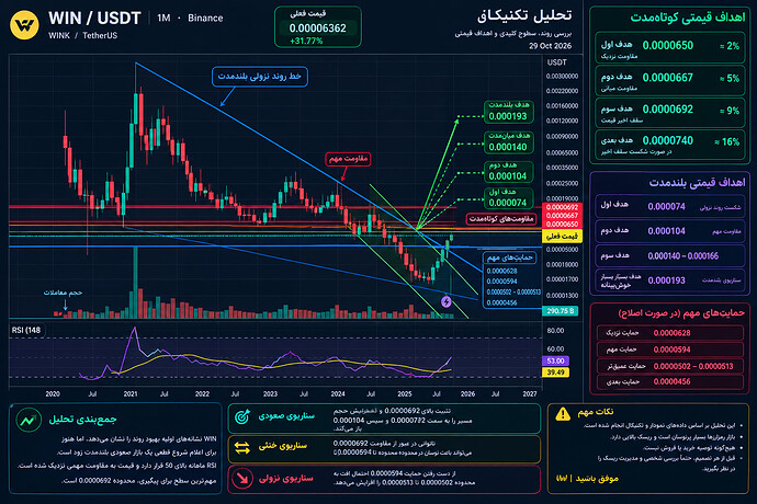 WIN_USDT Technical Analysis Infographic